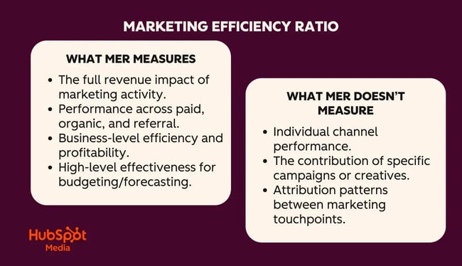 chart showing what the marketing efficiency ratio measures and does not measure.